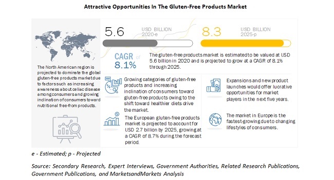 Gluten-Free Products Market by Type, Distribution Channel, and Geography | MarketsandMarkets