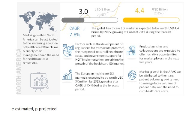 Attractive Opportunities In The Healthcare EdI Market