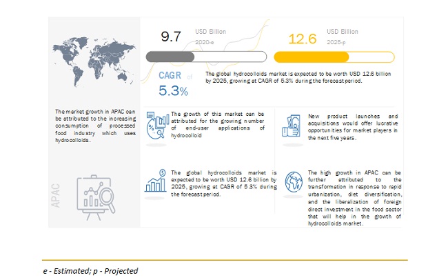  Hydrocolloids Market