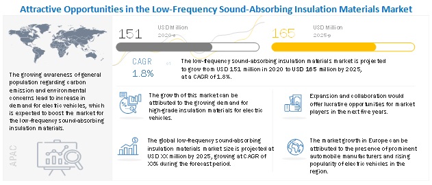 Attractive Opportunities In The Low-Frequency Sound-Absorbing Insulation Materials Market