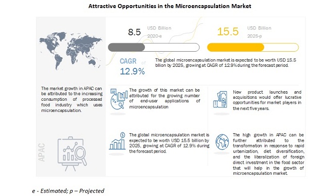 Attractive Opportunities in the Microencapsulation Market