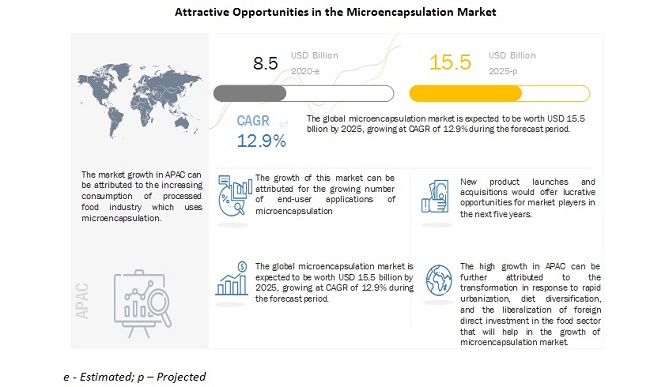 Microencapsulation Market