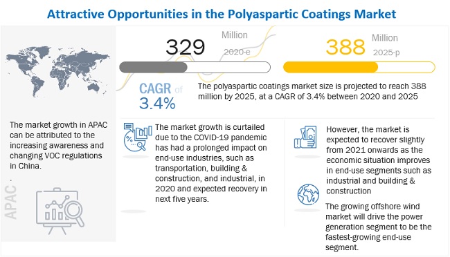 Attractive Opportunities In The Polyaspartic Coatings Market