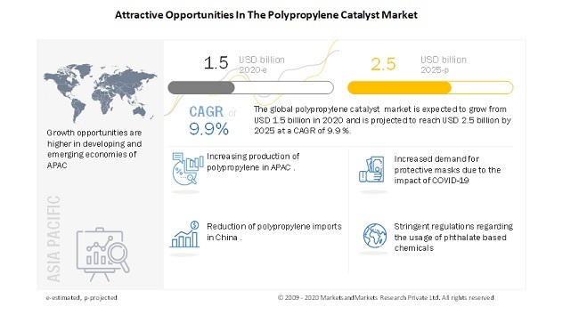 Attractive Opportunities In The Polypropylene Catalyst Market