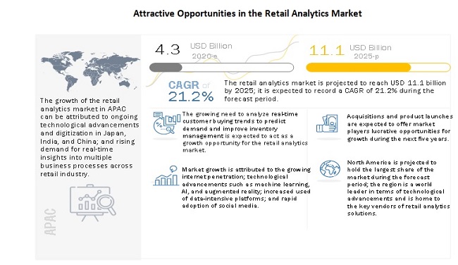 Attractive Opportunities in the Retail Analytics Market