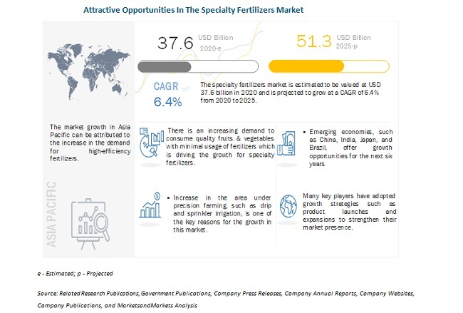 Specialty Fertilizers Market