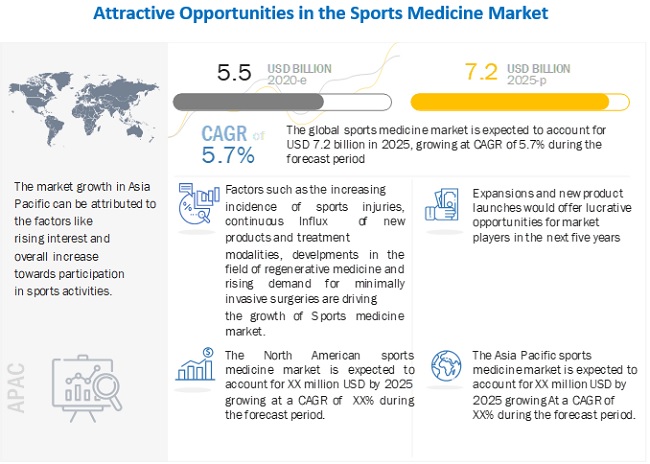Attractive Opportunities In The Sports Medicine Market