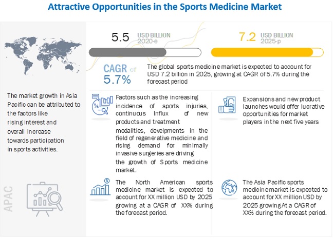 New Market Research Report On Sports Medicine Market