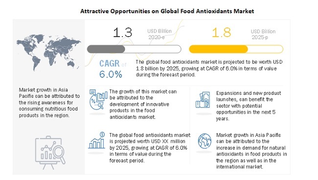 Food Antioxidants Market