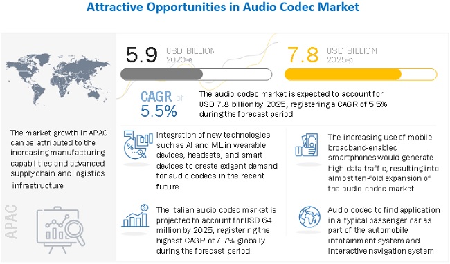 Audio Codec Market