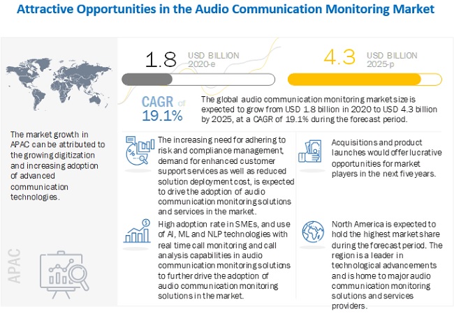 Audio Communication Monitoring Market