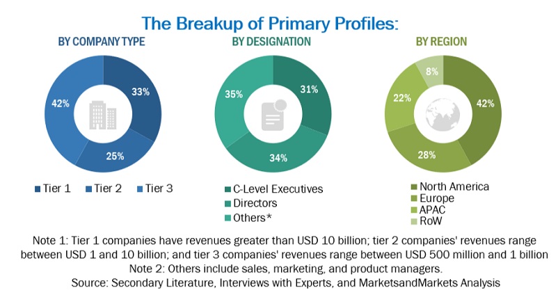 Video on Demand (VoD)  Market Size, and Share