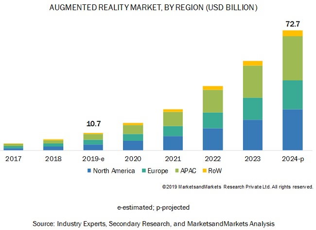 Augmented Reality Market