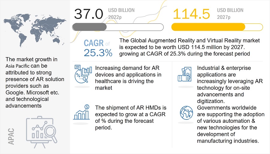 Augmented Reality and Virtual Reality Market