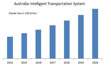 Australia Intelligent Transport System (ITS) Market