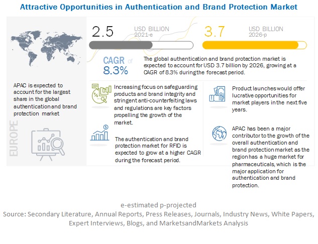 Authentication and Brand Protection Market  