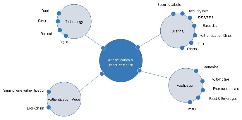 Authentication and Brand Protection Market by Ecosystem