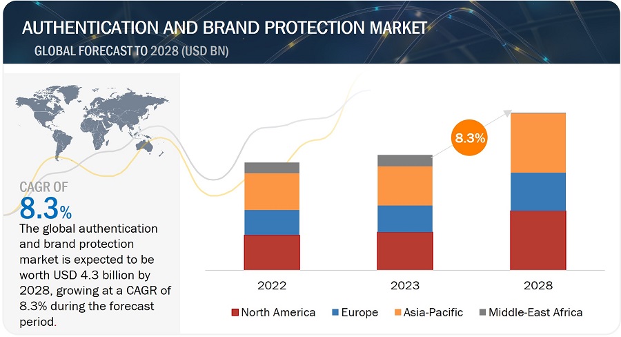 Authentication and Brand Protection Market