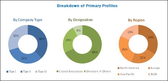 Authentication Services Market