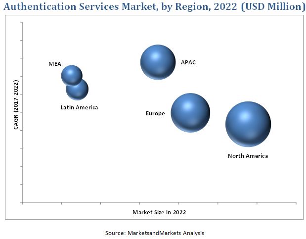 Authentication Services Market