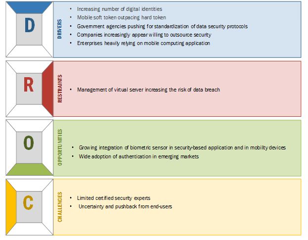 Authentication Services Market