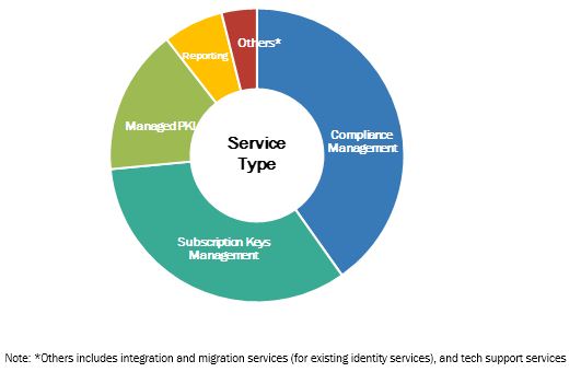 Authentication Services Market