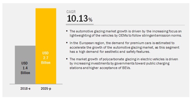 Automotive Glazing Market by Polycarbonate-Application 2025 | MarketsandMarkets™