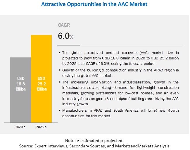 Autoclaved Aerated Concrete (AAC) Market