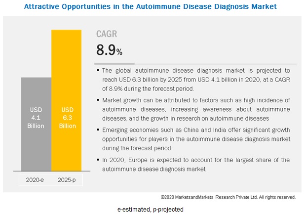 High Incidence Of Autoimmune Diseases Driving Significant Growth In Its Global Market