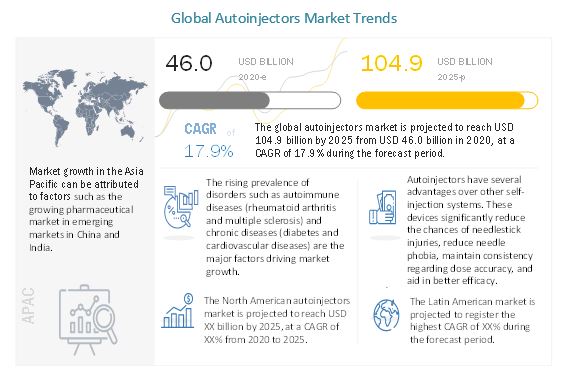 Autoinjectors Market 