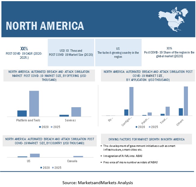 Automated Breach and Attack Simulation Market by Region