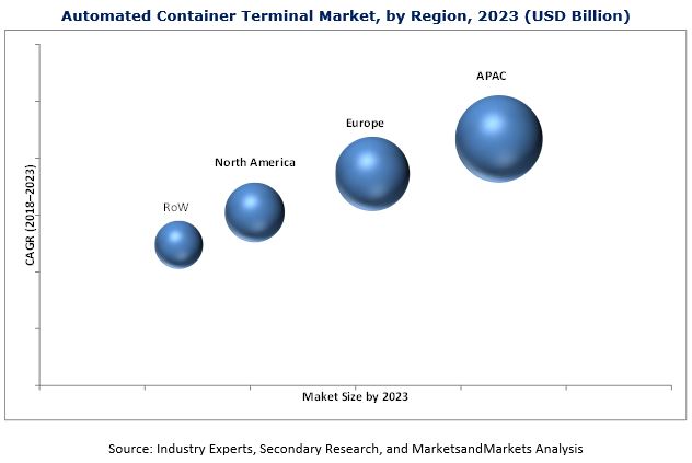 Automated Container Terminal Market
