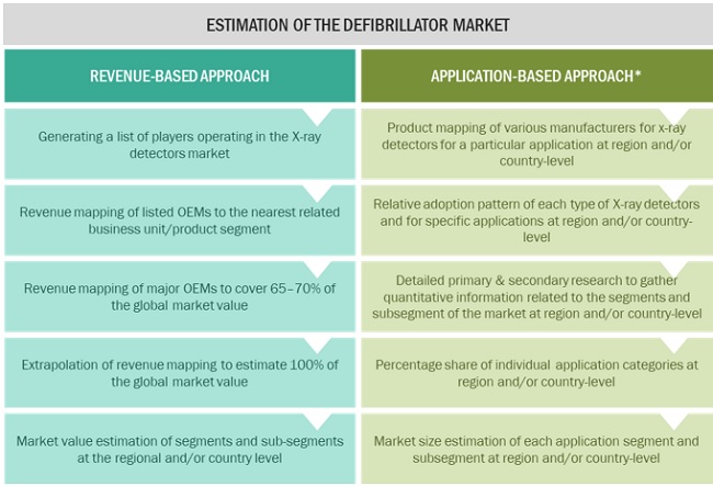 Defibrillators Market Size, and Share 