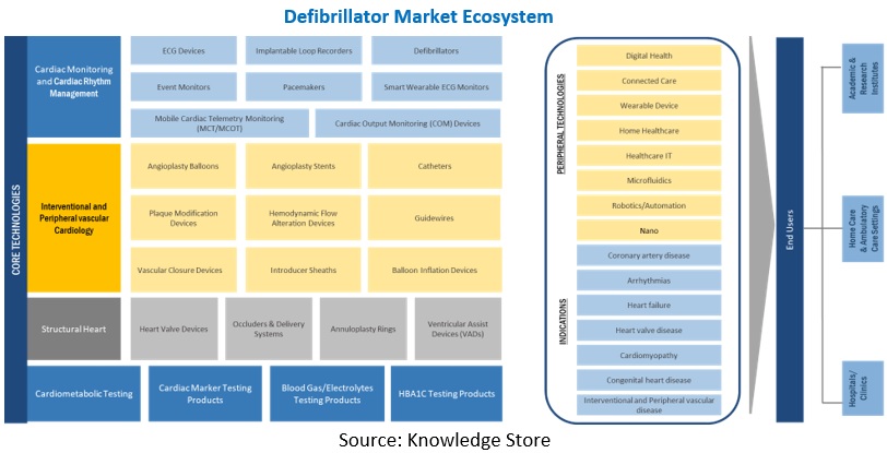 Defibrillators Market Ecosystem