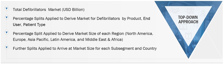Defibrillators Market Size, and Share 