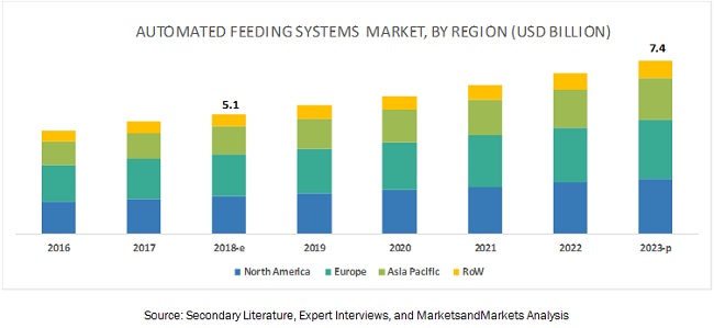 Automated Feeding Systems Market