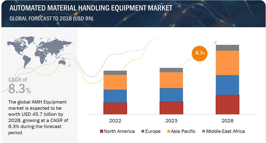 Automated Material Handling Equipment Market