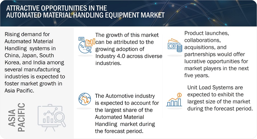 Automated Material Handling Equipment Market
