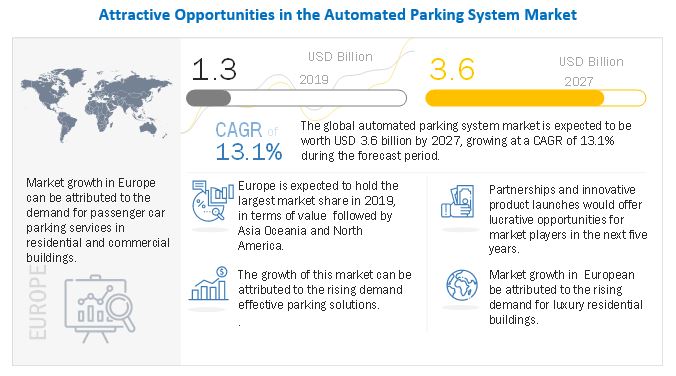 Automated Parking System Market
