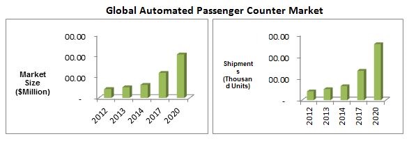 Automated Passenger Market