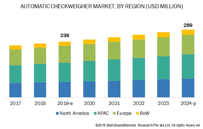 Automatic Checkweigher Market