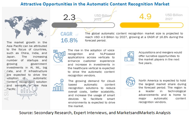 Automatic Content Recognition Market