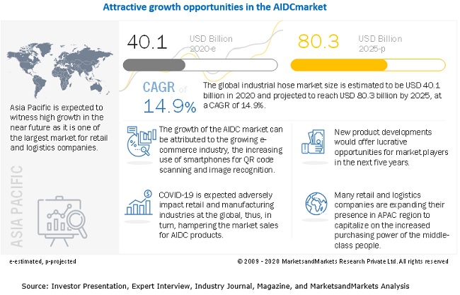 Automatic Identification and Data Capture Market