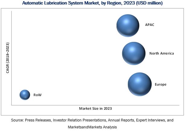 Automatic Lubrication System Market