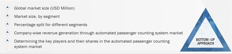 Automated Passenger Counting and Information System Market
 Size, and Botton Up Approach