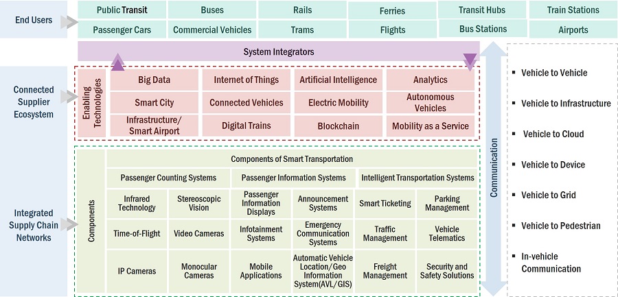 Automated Passenger Counting and Information System Market by Ecosystem 