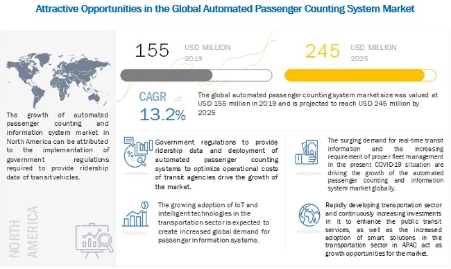 Automated Passenger Counting System Market
