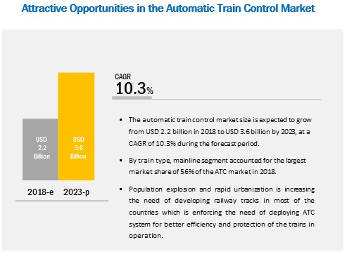 Automatic Train Control Market