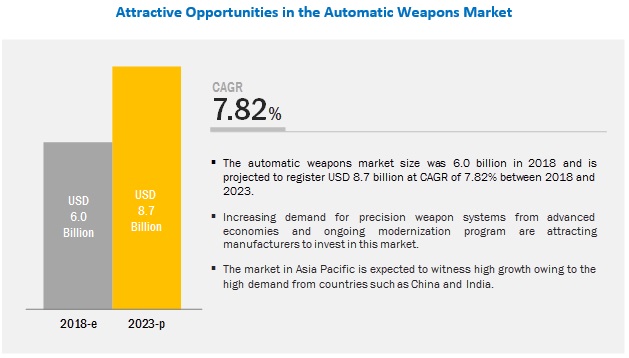 Automatic Weapons Market