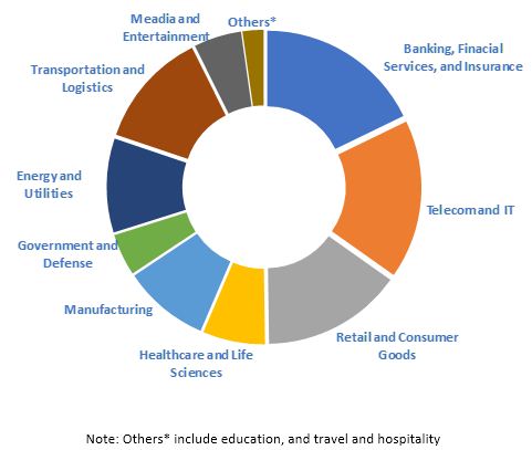 Automation as a Service Market by Industry